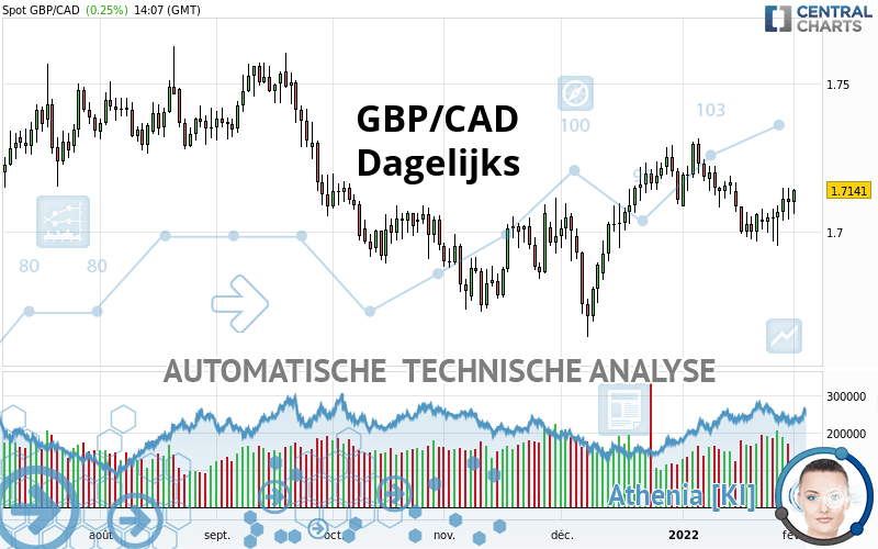 GBP/CAD - Dagelijks