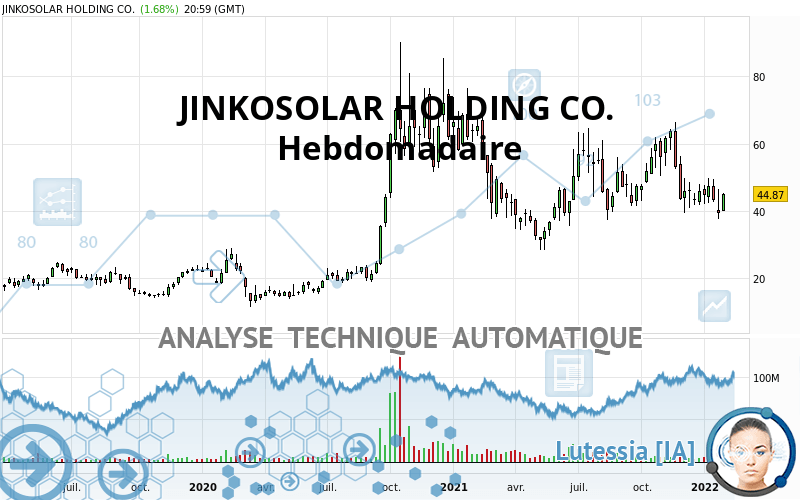 JINKOSOLAR HOLDING CO. - Hebdomadaire