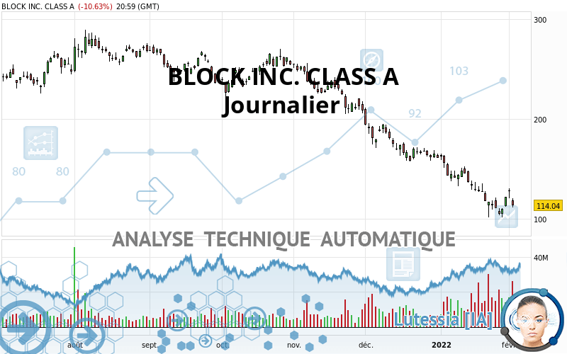 BLOCK INC. CLASS A - Giornaliero