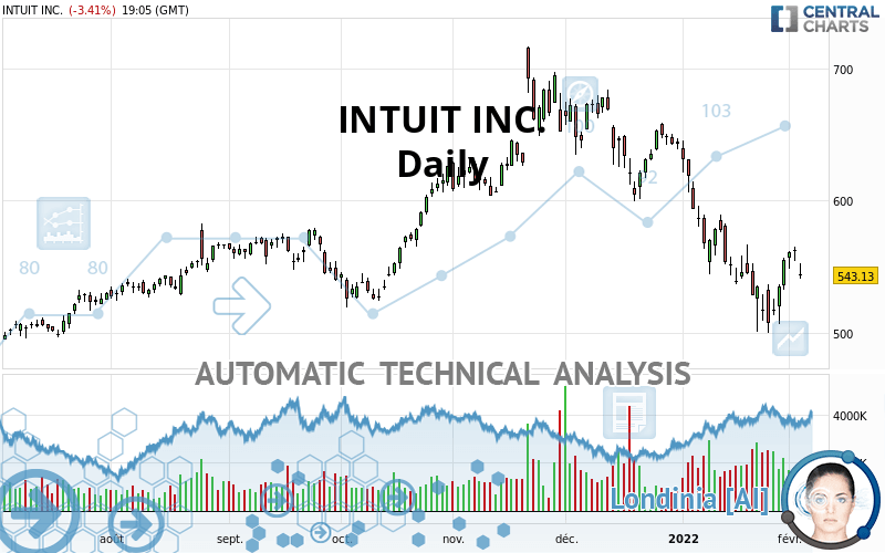 INTUIT INC. - Daily