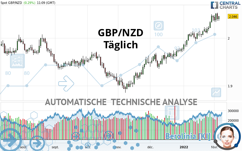 GBP/NZD - Täglich
