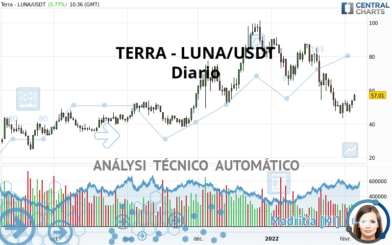 TERRA - LUNA/USDT - Dagelijks
