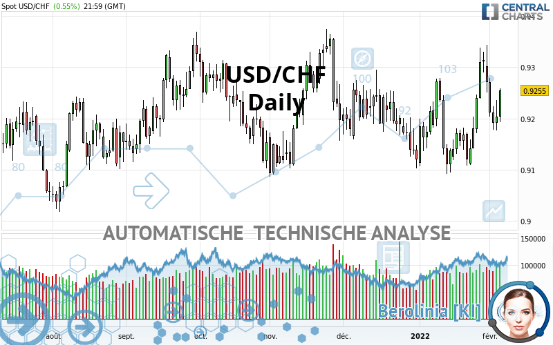 USD/CHF - Täglich