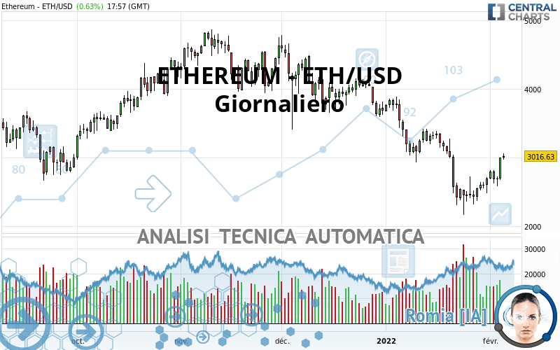 ETHEREUM - ETH/USD - Täglich