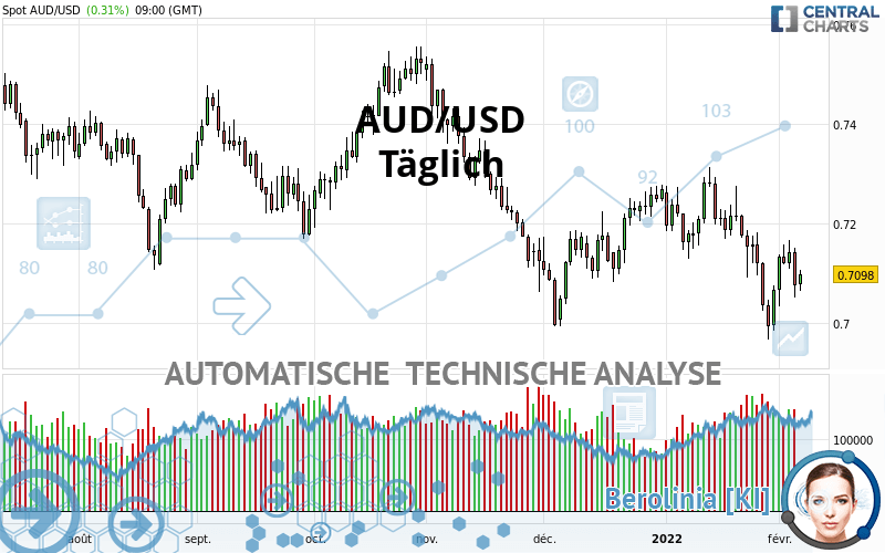 AUD/USD - Täglich