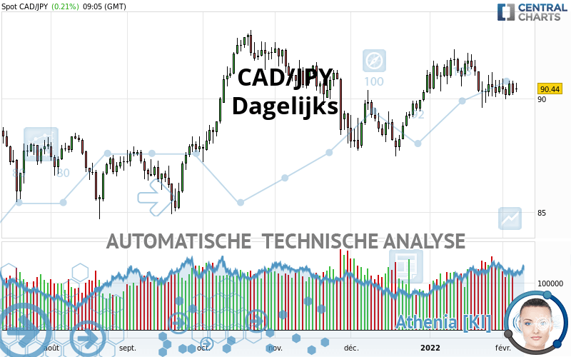 CAD/JPY - Dagelijks