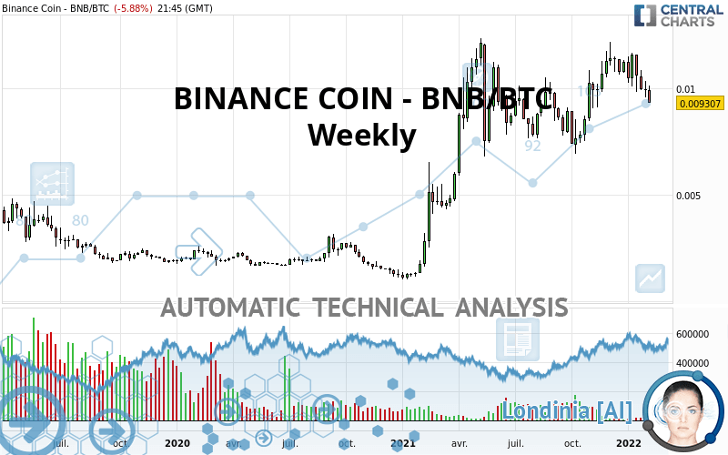 BINANCE COIN - BNB/BTC - Weekly