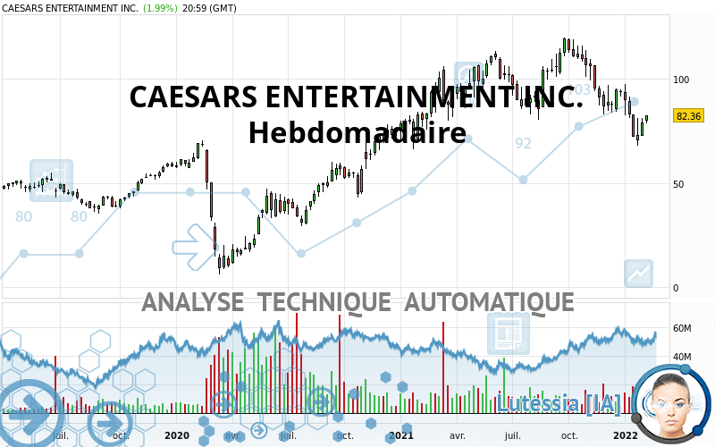CAESARS ENTERTAINMENT INC. - Hebdomadaire