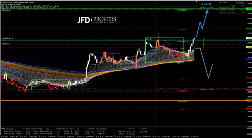 GBP/CHF - 15 min.