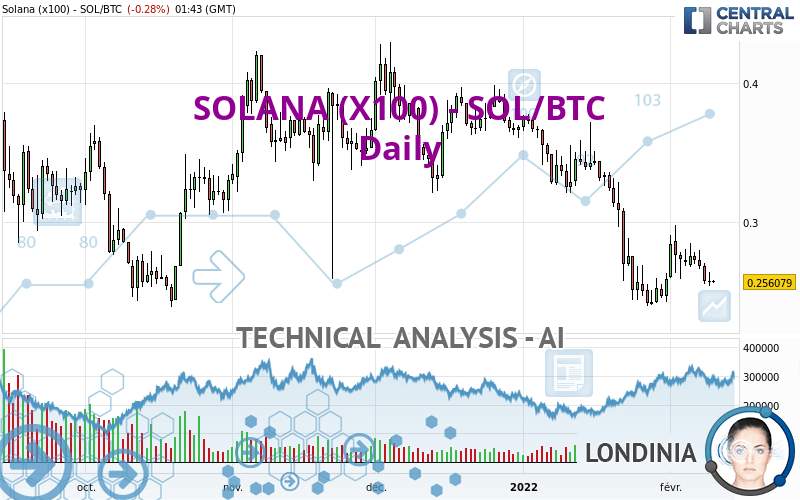 SOLANA (X100) - SOL/BTC - Daily