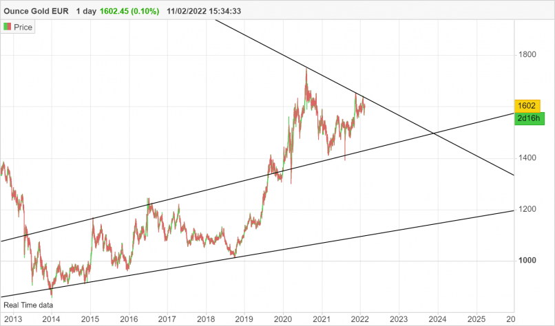 GOLD - EUR - Daily