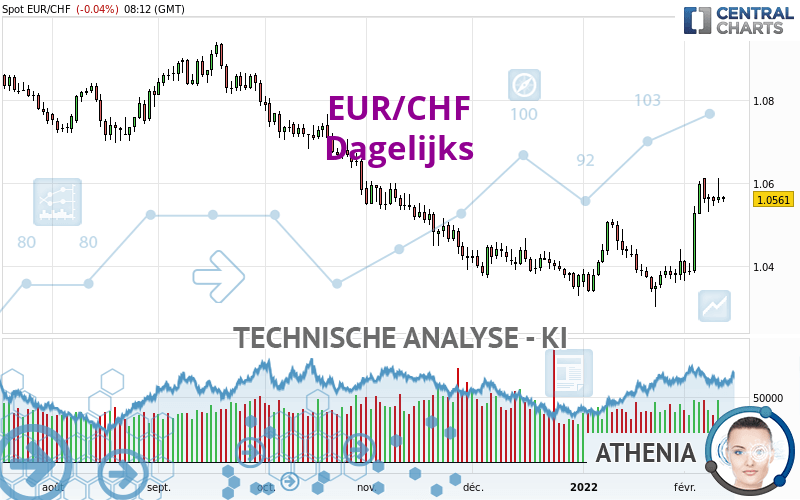 EUR/CHF - Dagelijks