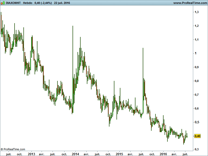 EUROBIO-SCIENTIFIC - Weekly