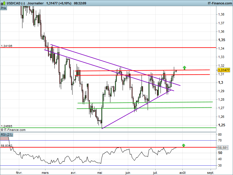 USD/CAD - Täglich