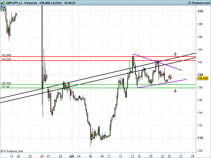 GBP/JPY - 4H