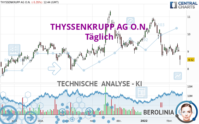 THYSSENKRUPP AG O.N. - Täglich