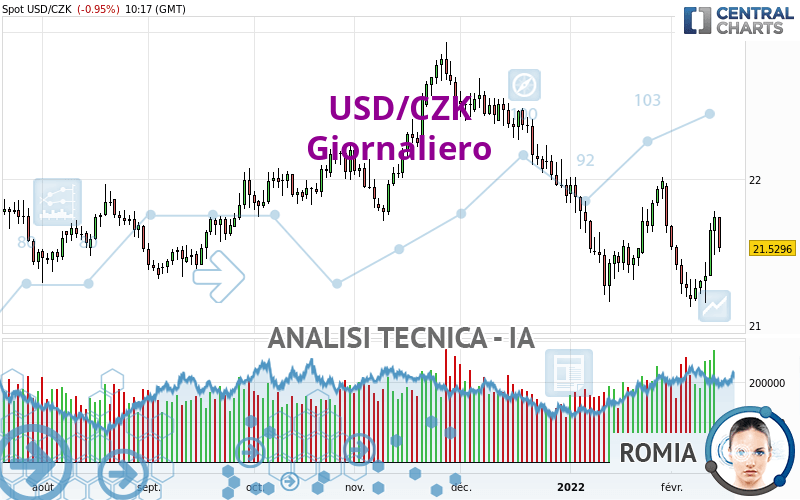 USD/CZK - Giornaliero