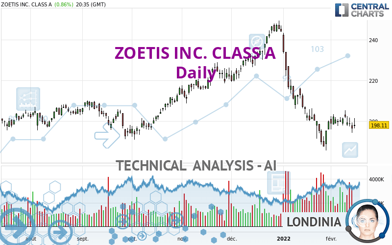 ZOETIS INC. CLASS A - Täglich