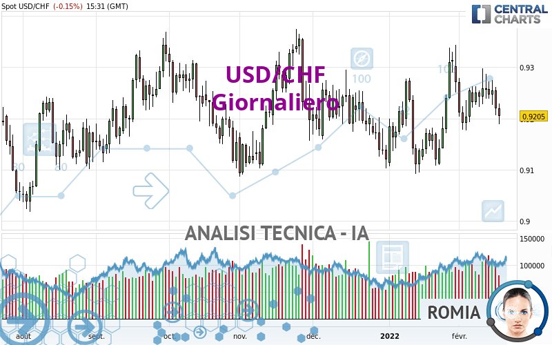 USD/CHF - Giornaliero