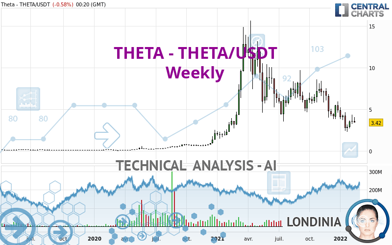 THETA NETWORK - THETA/USDT - Weekly