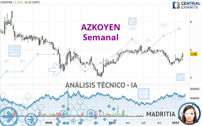 AZKOYEN - Semanal