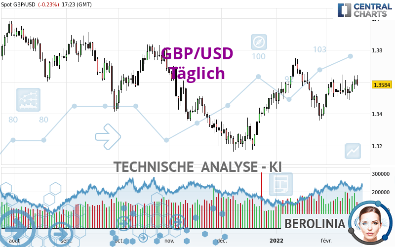 GBP/USD - Täglich