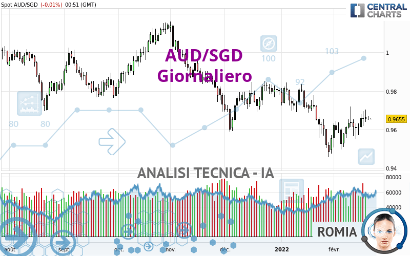 AUD/SGD - Giornaliero