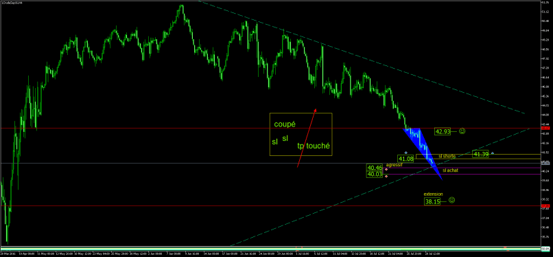 BRENT CRUDE OIL - 4H