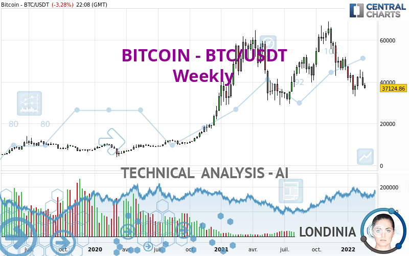 BITCOIN - BTC/USDT - Hebdomadaire