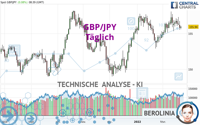 GBP/JPY - Täglich