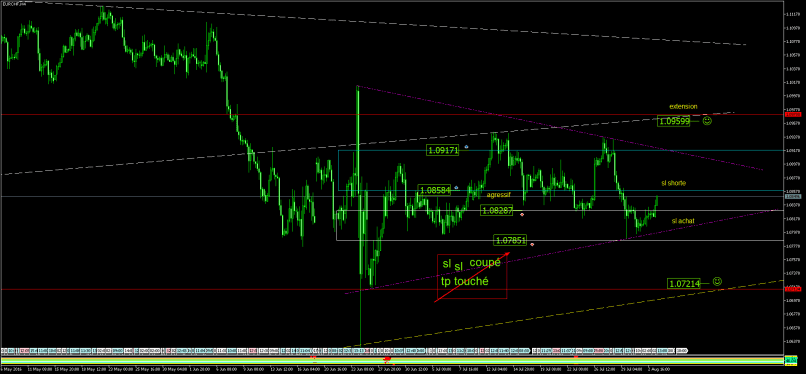 EUR/CHF - 4H