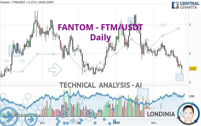 FANTOM - FTM/USDT - Täglich