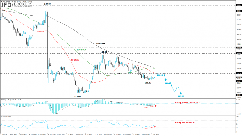 GBP/JPY - 4H