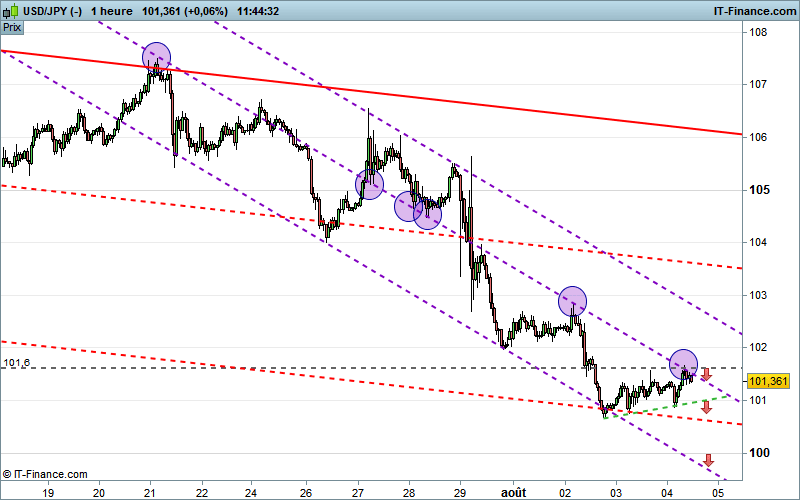 USD/JPY - 1H