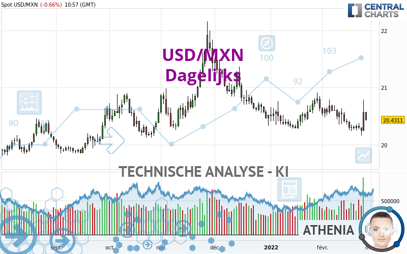 USD/MXN - Dagelijks