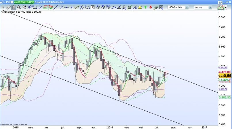 CAC40 INDEX - Weekly