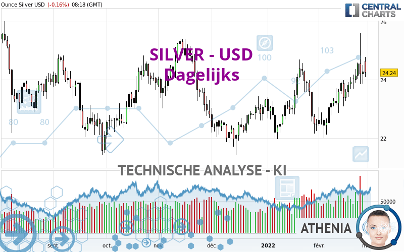 SILVER - USD - Giornaliero