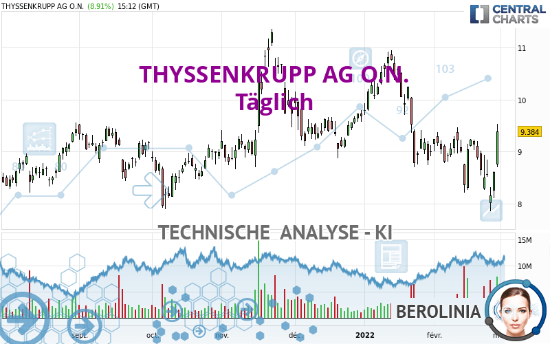 THYSSENKRUPP AG O.N. - Täglich