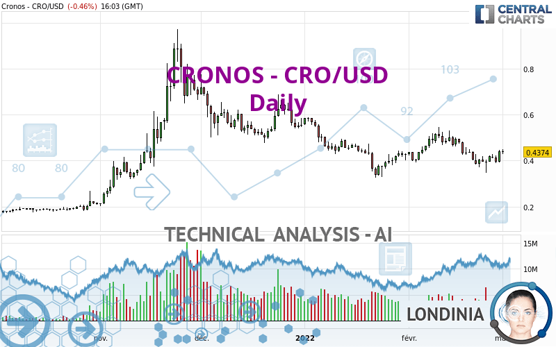 CRONOS - CRO/USD - Daily