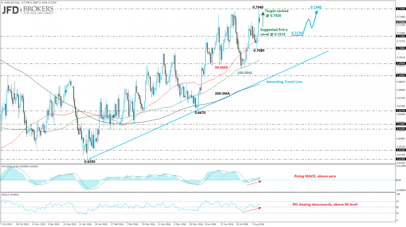 NZD/USD - Daily