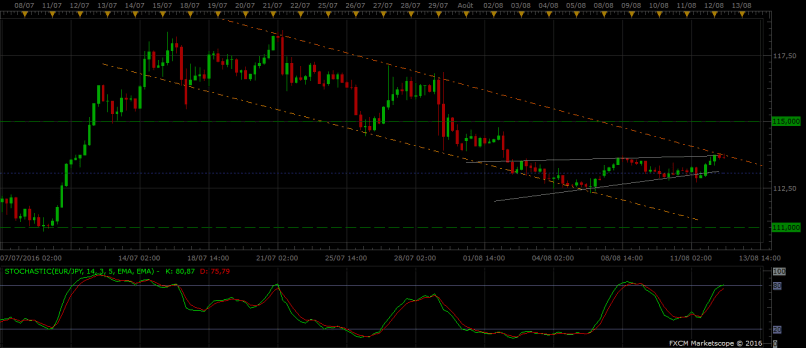 EUR/JPY - 4H