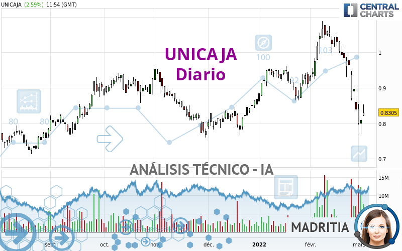 UNICAJA - Diario