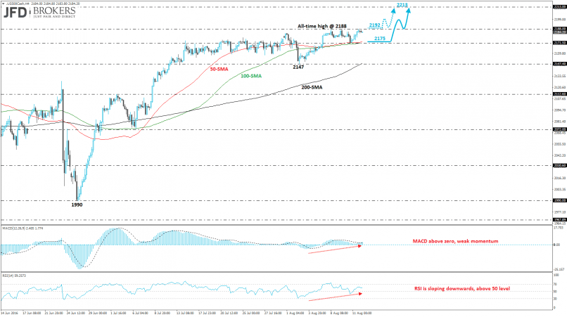 S&P500 INDEX - 4H