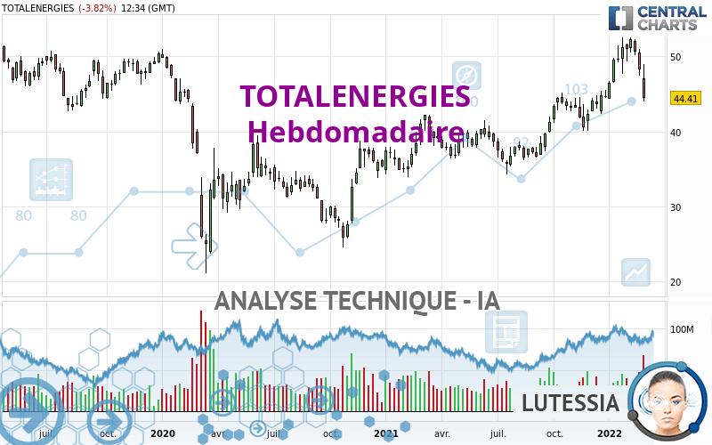 TOTALENERGIES - Weekly