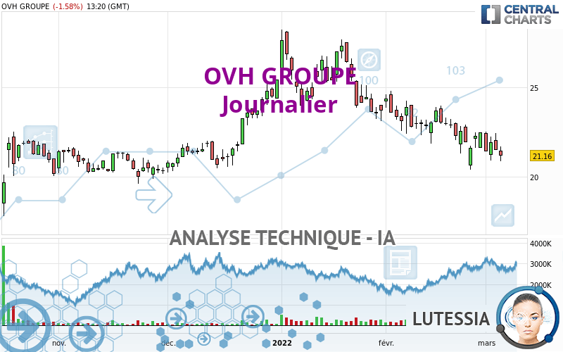 OVH GROUP - Daily