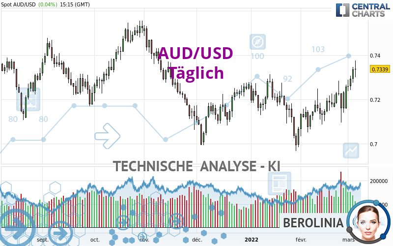 AUD/USD - Täglich