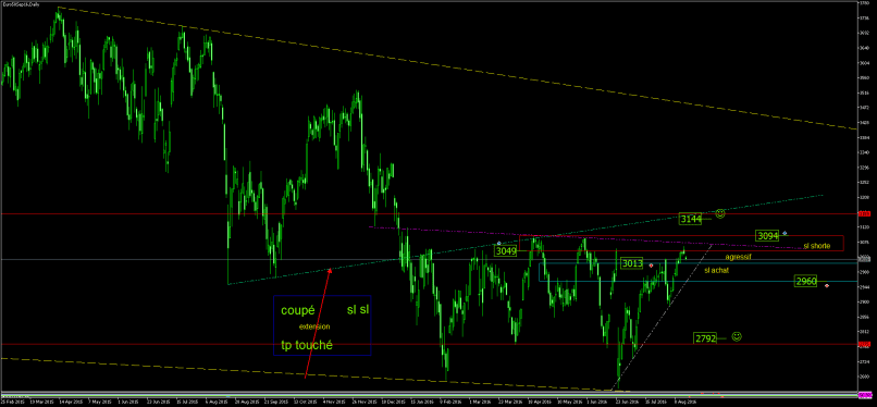 ESTOXX50 PRICE EUR INDEX - Journalier