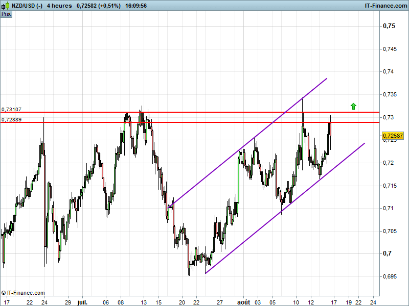 NZD/USD - 4H