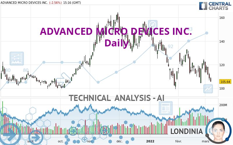 ADVANCED MICRO DEVICES INC. - Daily