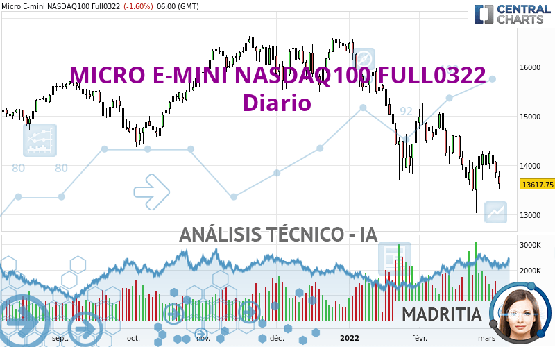 MICRO E-MINI NASDAQ100 FULL0624 - Diario